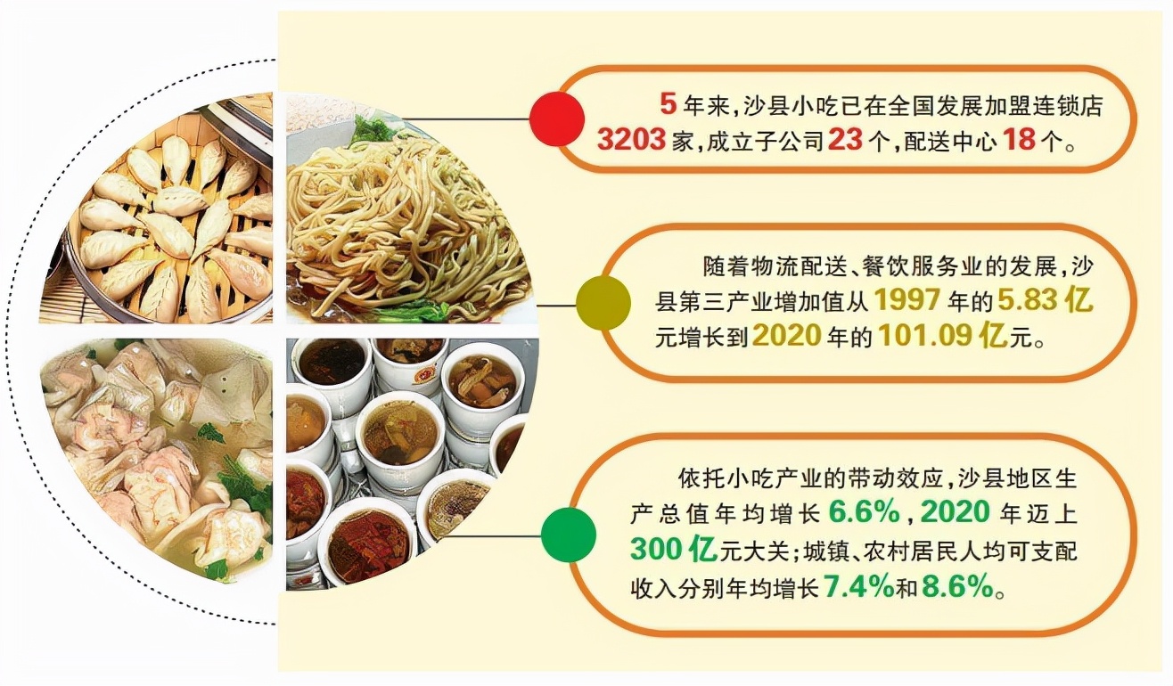 喜迎党代会 建设新三明 |“国民小吃”引领风骚!来看沙县小吃产业转型之路