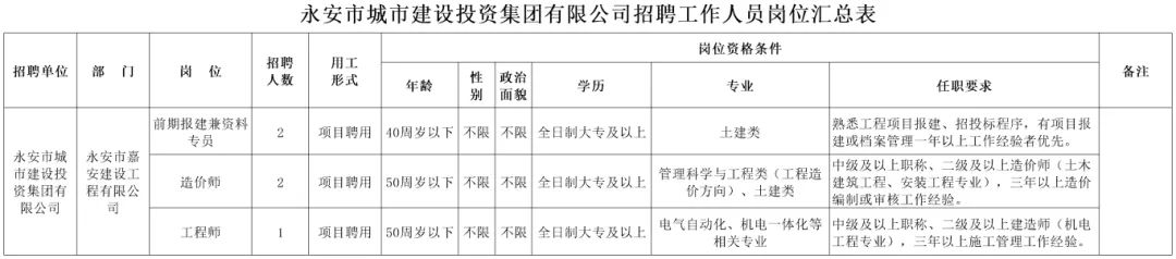 附件1永安市城市建设投资集团有限公司招聘工作人员岗位汇总表_Sheet1.jpg