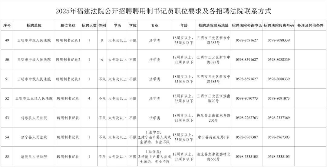 2025年福建法院公开招聘聘用制书记员职位要求及各招聘法院联系方式_职位表.jpg
